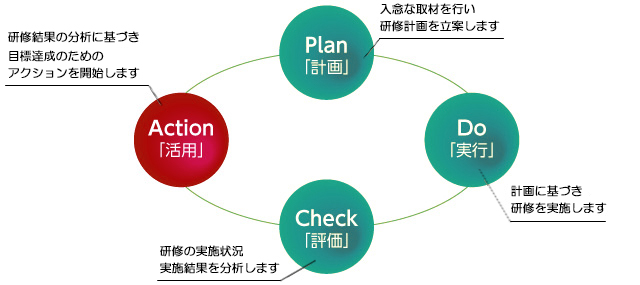Plan「計画」Do「実行」Check「評価」Action「活用」
