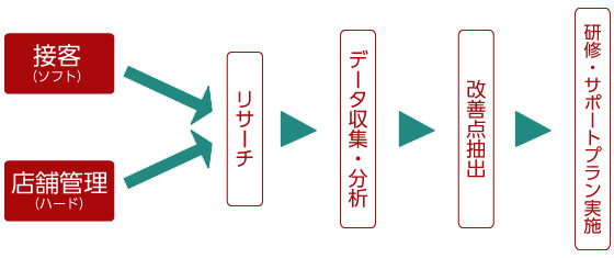 接客（ソフト）店舗管理（ハード）リサーチ　データ収集・分析　改善点抽出　研修・サポートプラン実施